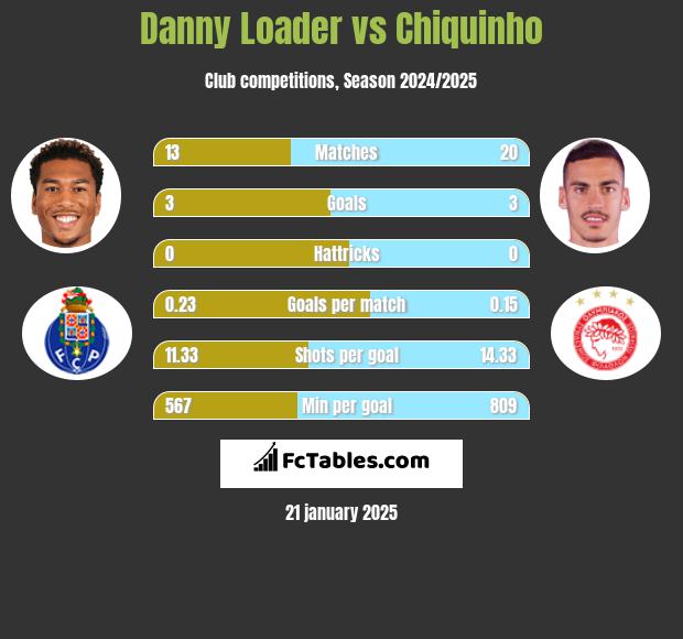 Danny Loader vs Chiquinho h2h player stats