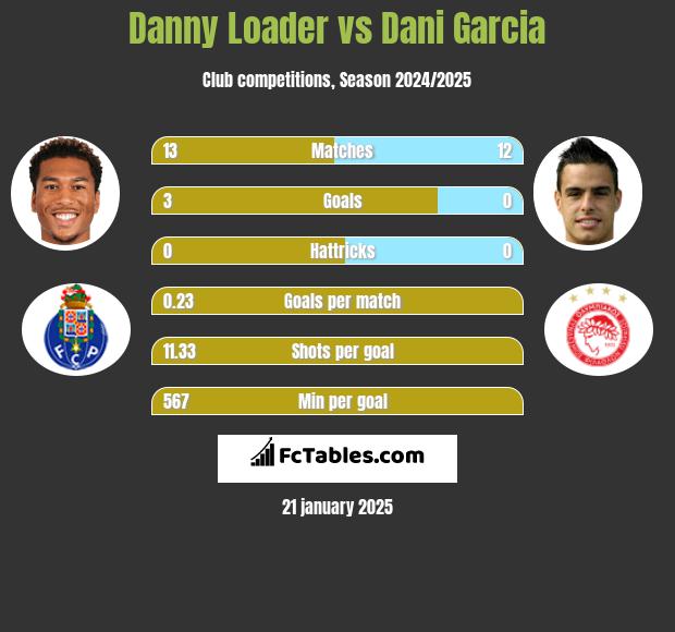 Danny Loader vs Dani Garcia h2h player stats