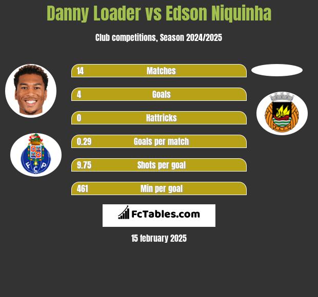 Danny Loader vs Edson Niquinha h2h player stats