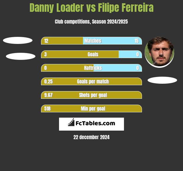 Danny Loader vs Filipe Ferreira h2h player stats