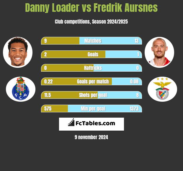 Danny Loader vs Fredrik Aursnes h2h player stats