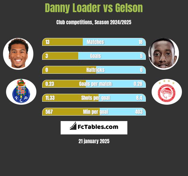 Danny Loader vs Gelson h2h player stats