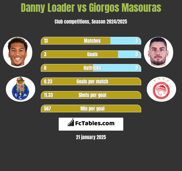 Danny Loader vs Giorgos Masouras h2h player stats