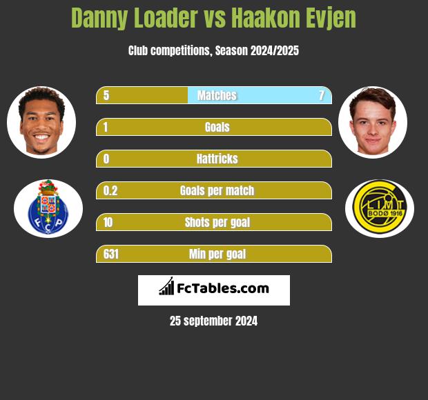 Danny Loader vs Haakon Evjen h2h player stats