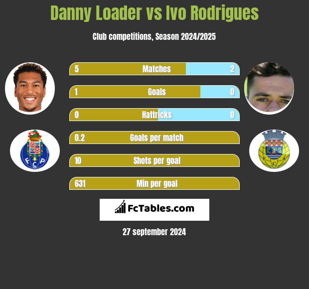 Danny Loader vs Ivo Rodrigues h2h player stats