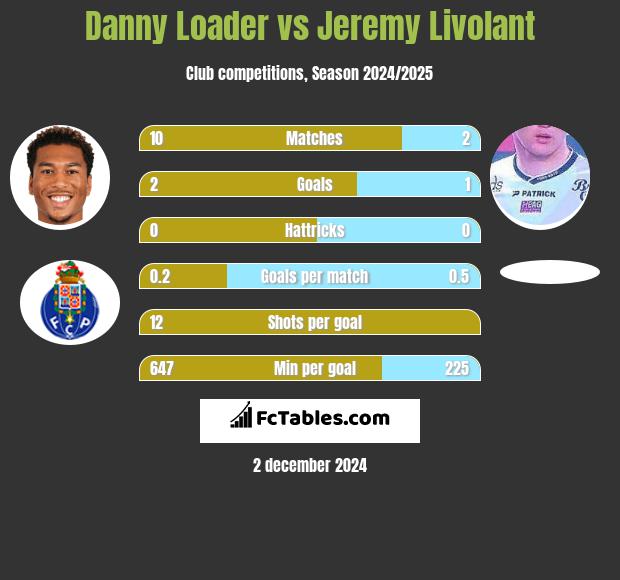 Danny Loader vs Jeremy Livolant h2h player stats