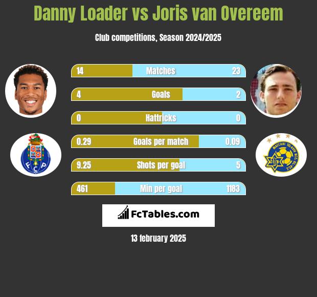 Danny Loader vs Joris van Overeem h2h player stats