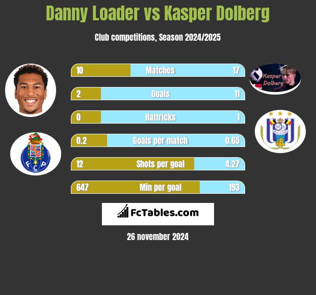 Danny Loader vs Kasper Dolberg h2h player stats