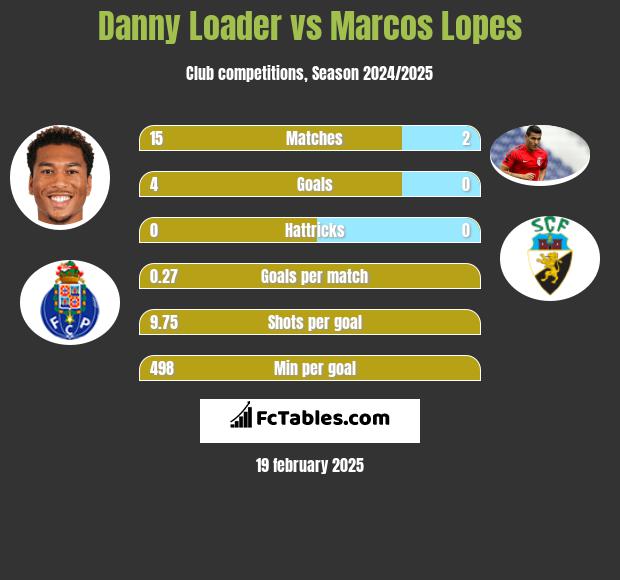 Danny Loader vs Marcos Lopes h2h player stats