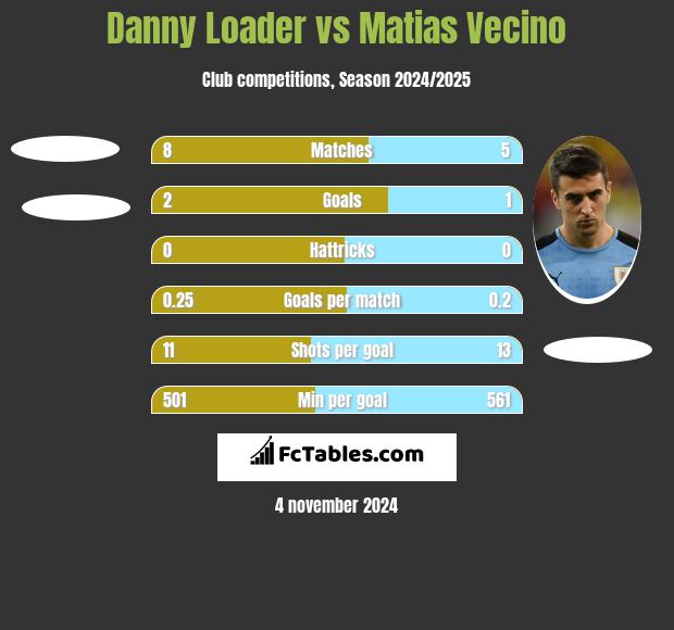 Danny Loader vs Matias Vecino h2h player stats