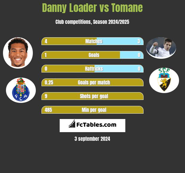 Danny Loader vs Tomane h2h player stats