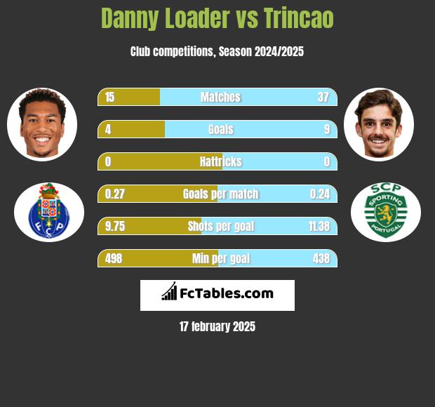 Danny Loader vs Trincao h2h player stats