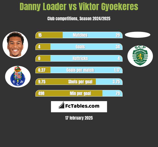 Danny Loader vs Viktor Gyoekeres h2h player stats