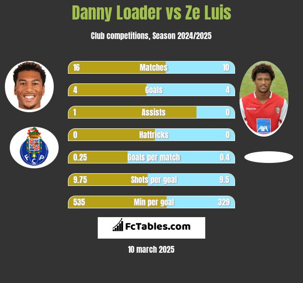 Danny Loader vs Ze Luis h2h player stats