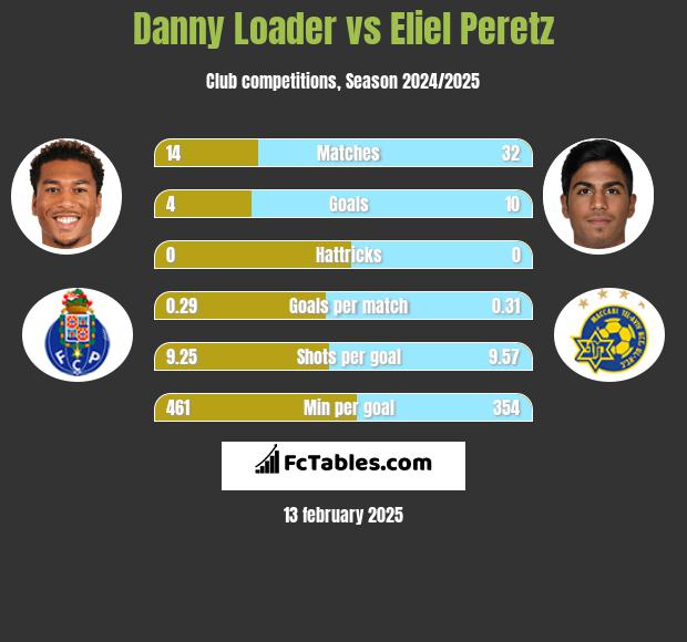 Danny Loader vs Eliel Peretz h2h player stats