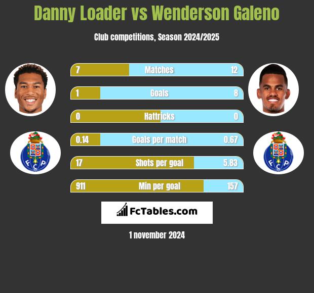 Danny Loader vs Wenderson Galeno h2h player stats