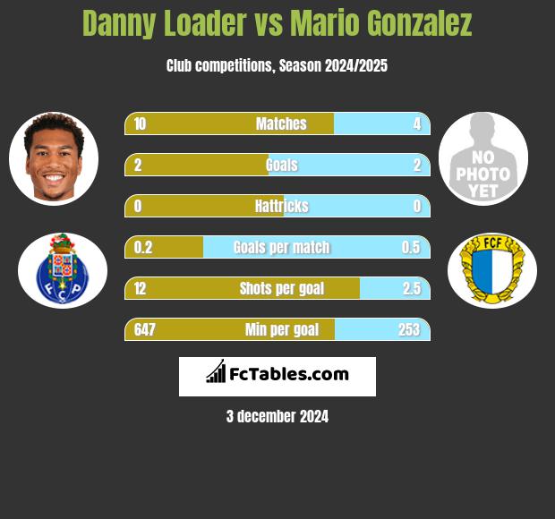 Danny Loader vs Mario Gonzalez h2h player stats