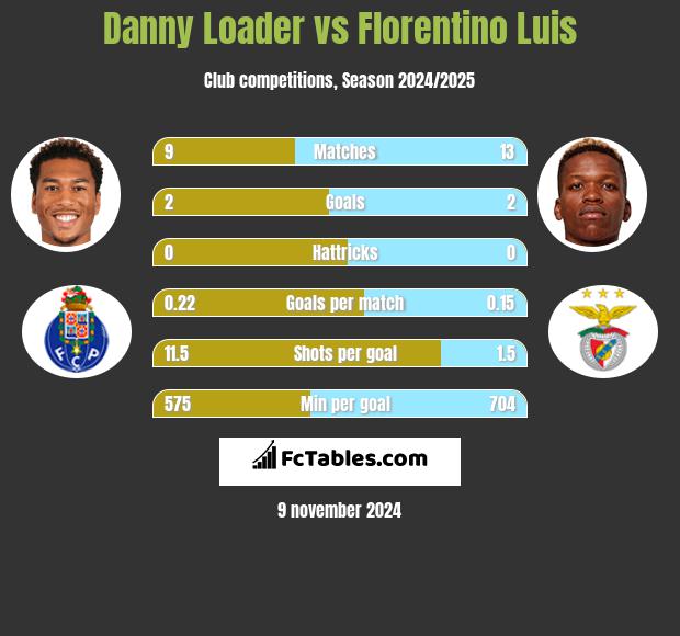 Danny Loader vs Florentino Luis h2h player stats