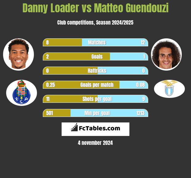 Danny Loader vs Matteo Guendouzi h2h player stats