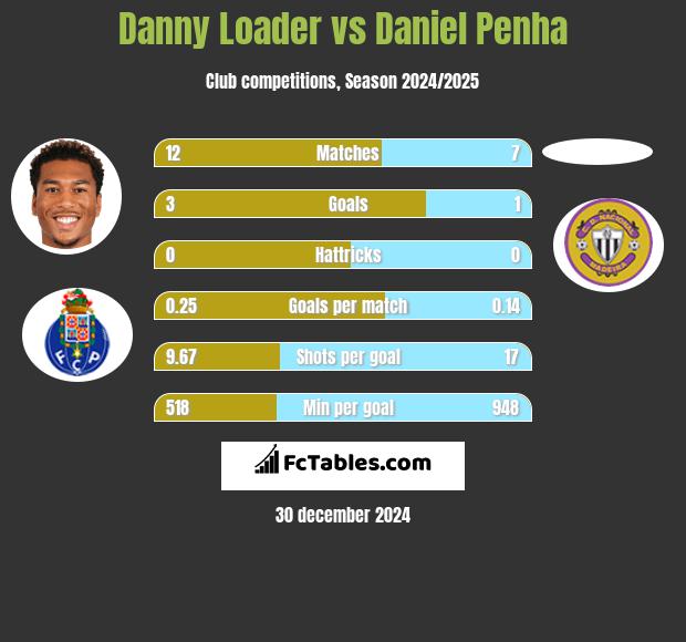 Danny Loader vs Daniel Penha h2h player stats