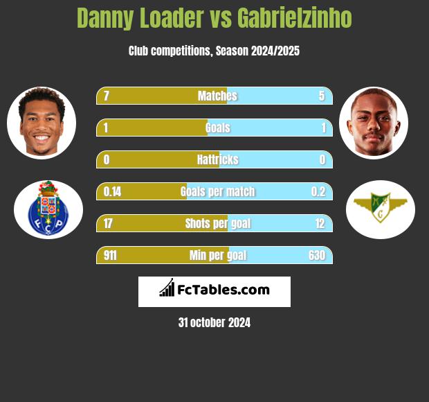 Danny Loader vs Gabrielzinho h2h player stats