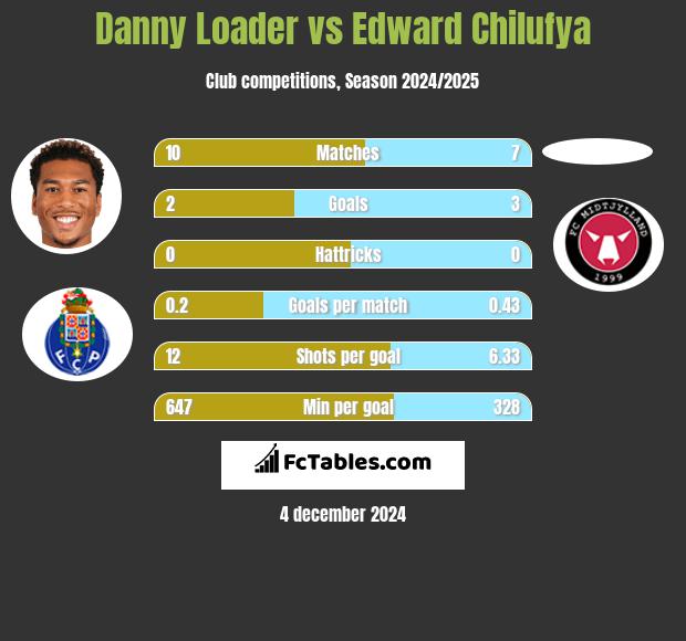 Danny Loader vs Edward Chilufya h2h player stats