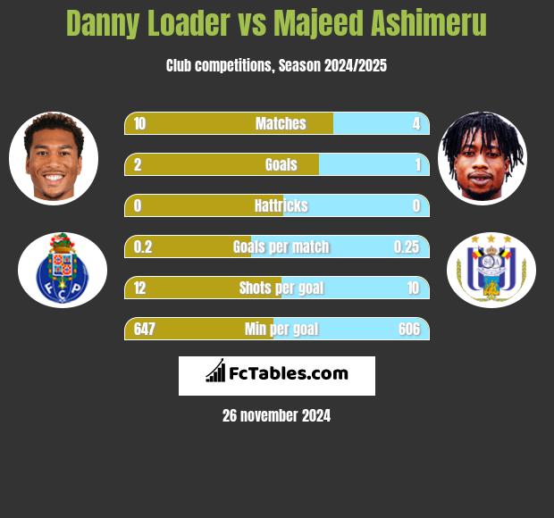 Danny Loader vs Majeed Ashimeru h2h player stats