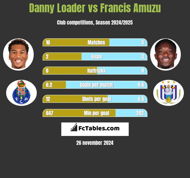 Danny Loader vs Francis Amuzu h2h player stats