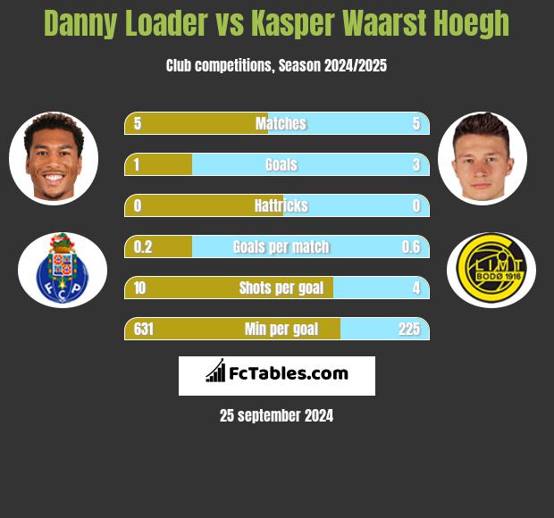 Danny Loader vs Kasper Waarst Hoegh h2h player stats