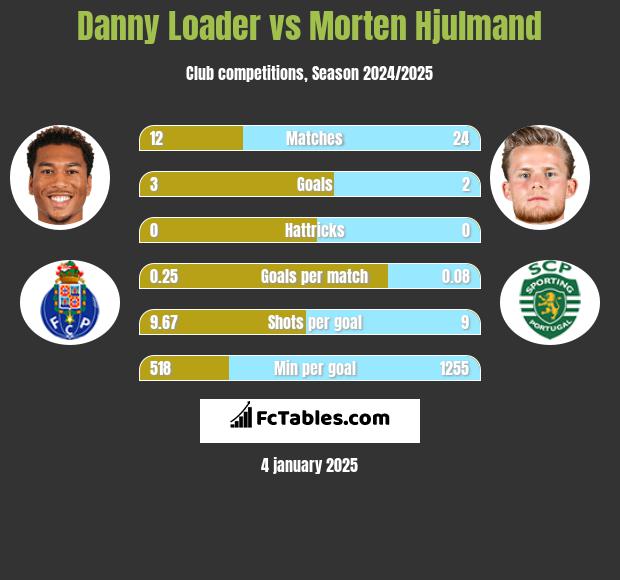 Danny Loader vs Morten Hjulmand h2h player stats