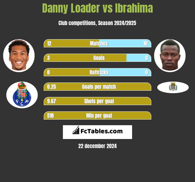 Danny Loader vs Ibrahima h2h player stats