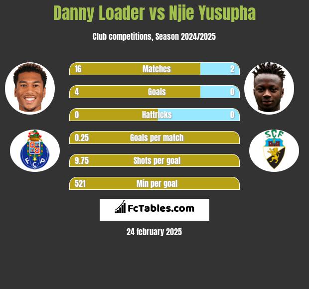 Danny Loader vs Njie Yusupha h2h player stats