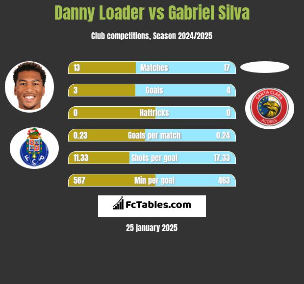 Danny Loader vs Gabriel Silva h2h player stats