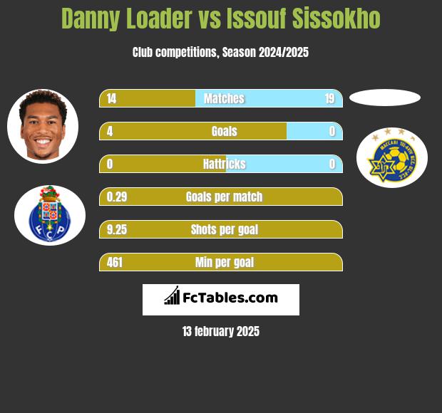 Danny Loader vs Issouf Sissokho h2h player stats