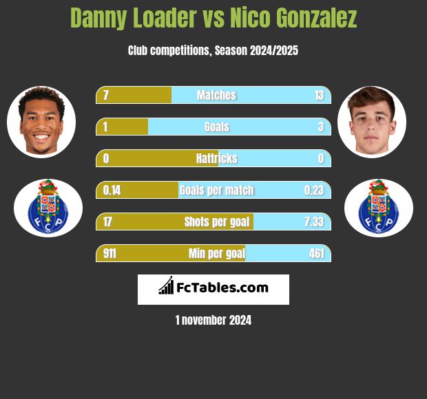 Danny Loader vs Nico Gonzalez h2h player stats