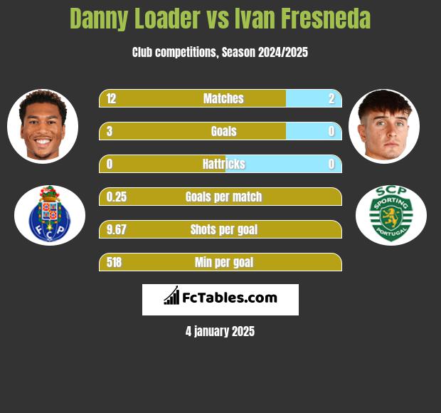 Danny Loader vs Ivan Fresneda h2h player stats