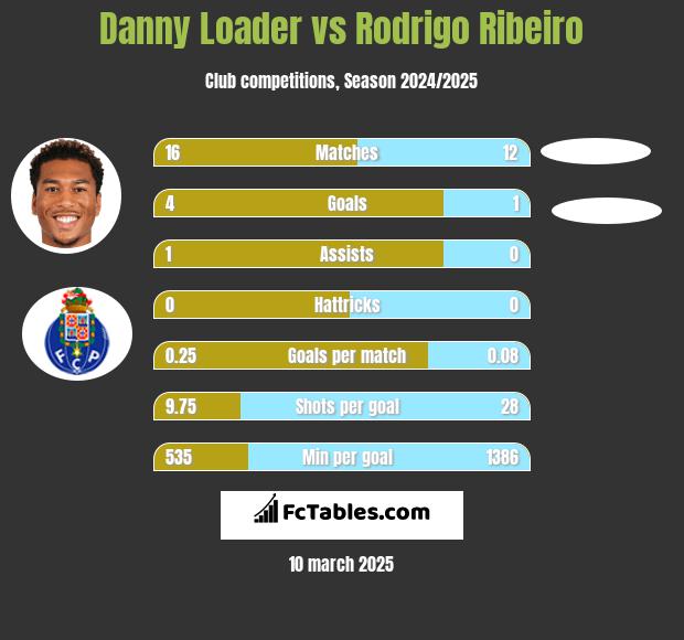 Danny Loader vs Rodrigo Ribeiro h2h player stats