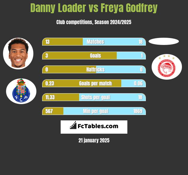 Danny Loader vs Freya Godfrey h2h player stats