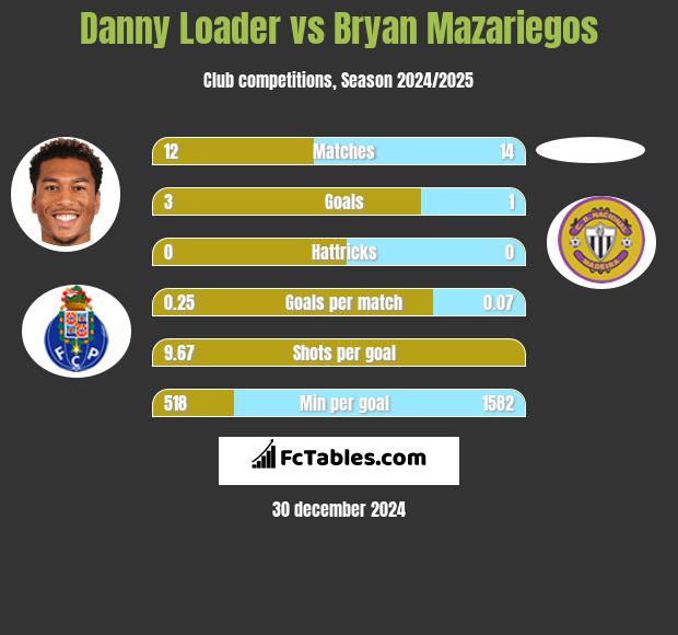 Danny Loader vs Bryan Mazariegos h2h player stats