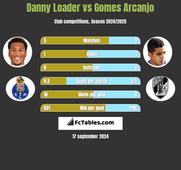 Danny Loader vs Gomes Arcanjo h2h player stats