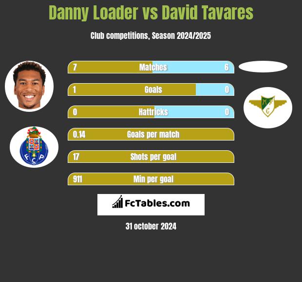 Danny Loader vs David Tavares h2h player stats