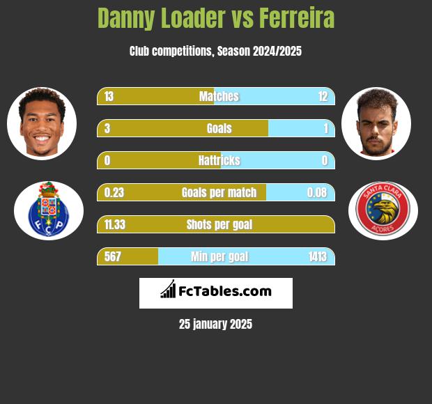 Danny Loader vs Ferreira h2h player stats