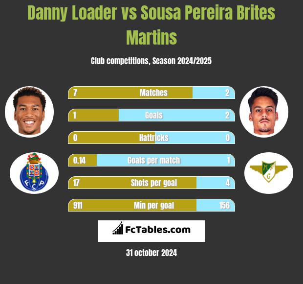 Danny Loader vs Sousa Pereira Brites Martins h2h player stats