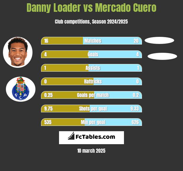 Danny Loader vs Mercado Cuero h2h player stats