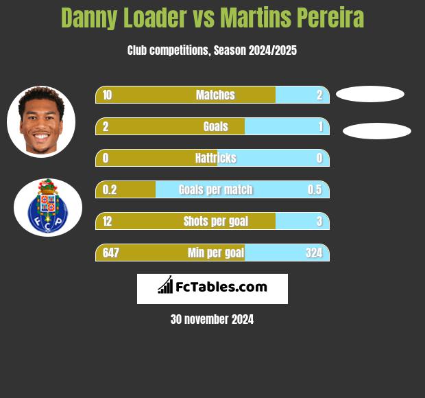 Danny Loader vs Martins Pereira h2h player stats