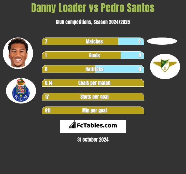 Danny Loader vs Pedro Santos h2h player stats