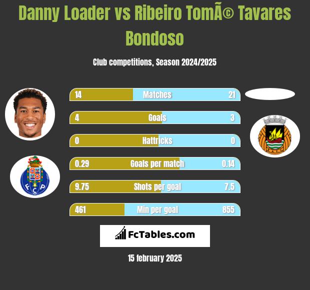 Danny Loader vs Ribeiro TomÃ© Tavares Bondoso h2h player stats