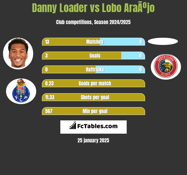 Danny Loader vs Lobo AraÃºjo h2h player stats