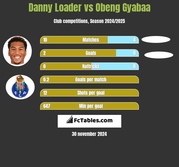 Danny Loader vs Obeng Gyabaa h2h player stats