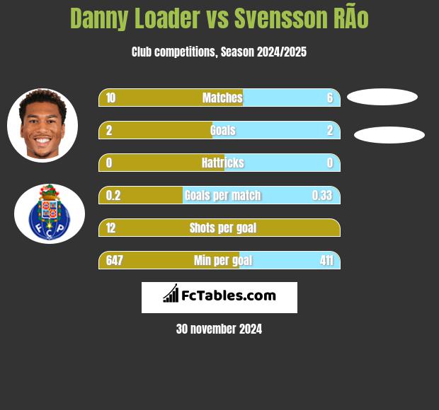 Danny Loader vs Svensson RÃ­o h2h player stats